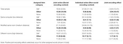 The Joint Action Effect on Memory as a Social Phenomenon: The Role of Cued Attention and Psychological Distance
